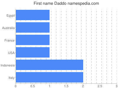 Vornamen Daddo