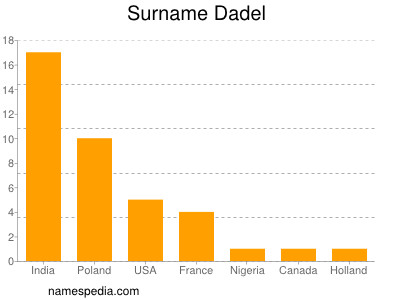 Surname Dadel