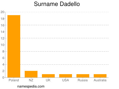 Familiennamen Dadello