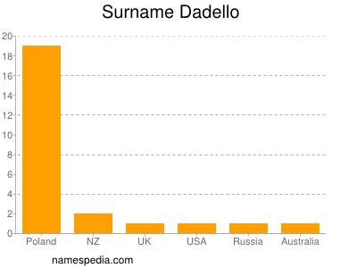 nom Dadello