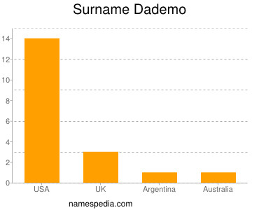 Familiennamen Dademo