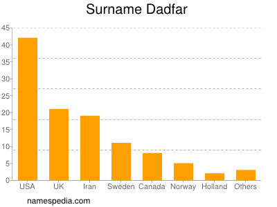 Surname Dadfar