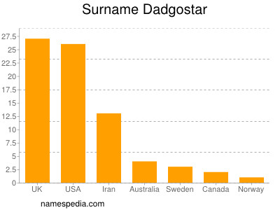 Surname Dadgostar
