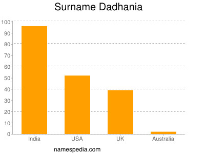 Surname Dadhania