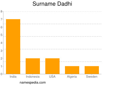 Surname Dadhi