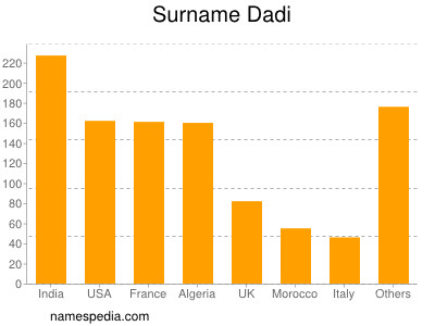 Familiennamen Dadi