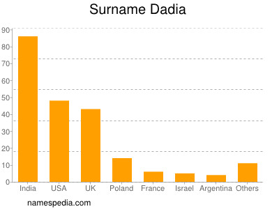 Familiennamen Dadia