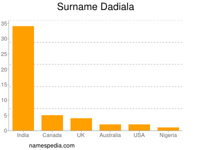 Familiennamen Dadiala