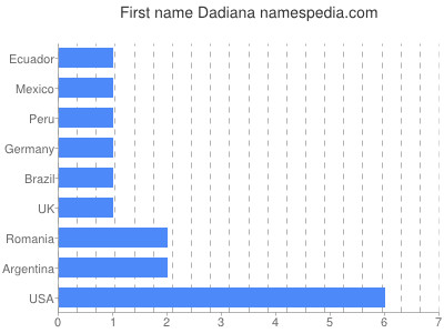 Vornamen Dadiana