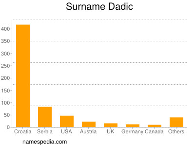 Surname Dadic