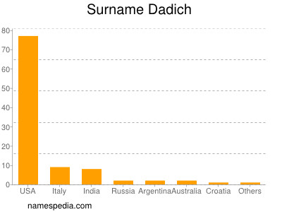 Familiennamen Dadich