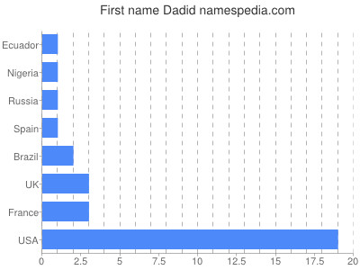 Vornamen Dadid