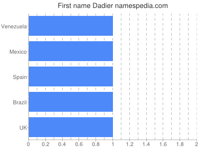 Given name Dadier