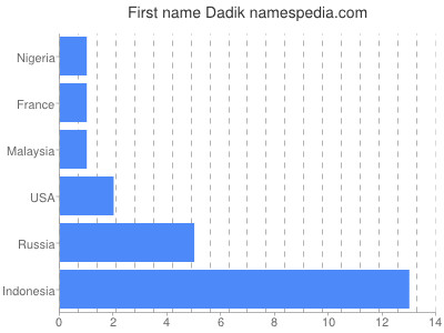 Vornamen Dadik