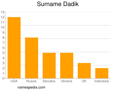 Familiennamen Dadik