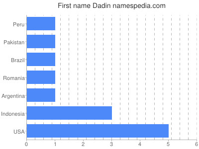 Given name Dadin