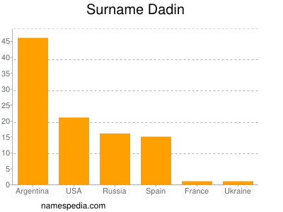 Surname Dadin