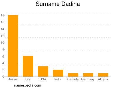 Familiennamen Dadina