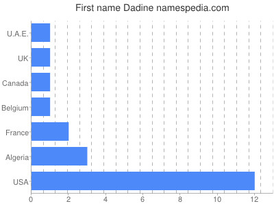 Vornamen Dadine