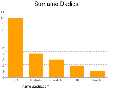 Surname Dadios