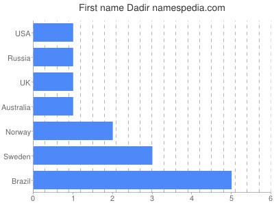 Vornamen Dadir