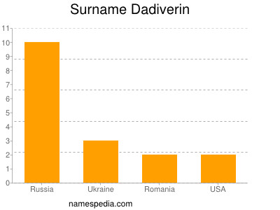 Familiennamen Dadiverin