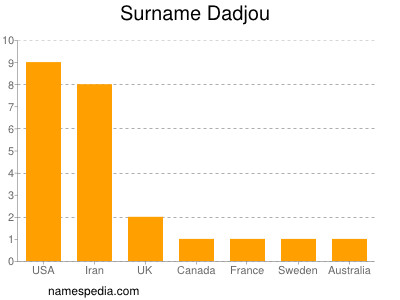 Familiennamen Dadjou