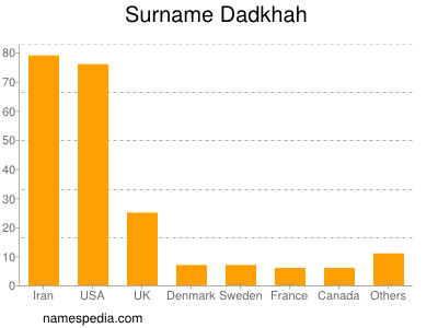 Familiennamen Dadkhah