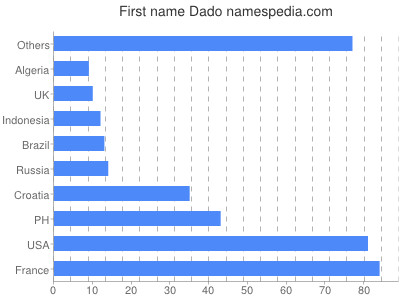 Vornamen Dado