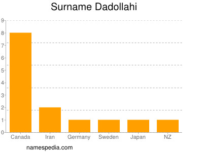 Familiennamen Dadollahi