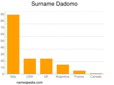 Familiennamen Dadomo