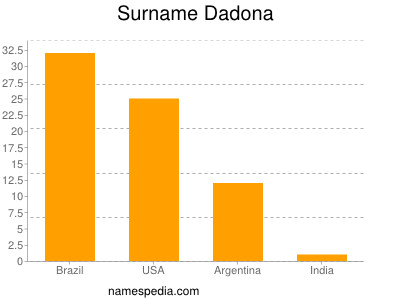 Familiennamen Dadona