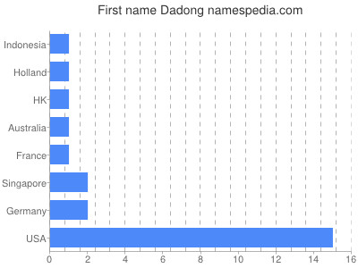 Vornamen Dadong