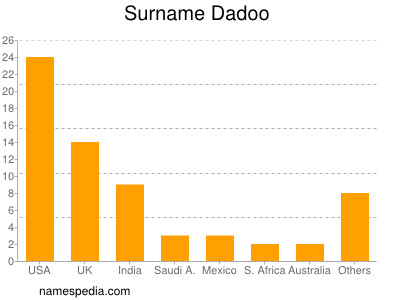 Surname Dadoo