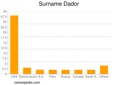Surname Dador