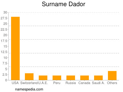 Familiennamen Dador