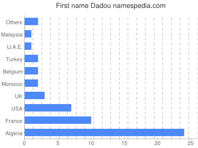 Vornamen Dadou
