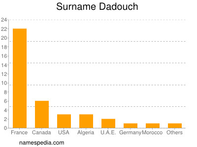 Familiennamen Dadouch