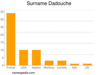 Familiennamen Dadouche