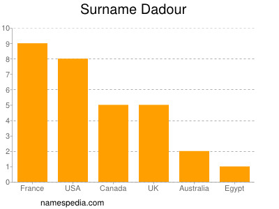 Familiennamen Dadour
