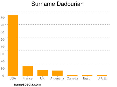Surname Dadourian