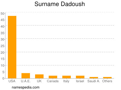 Surname Dadoush