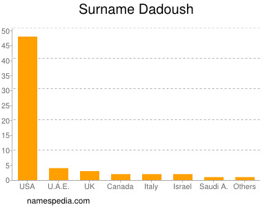 nom Dadoush