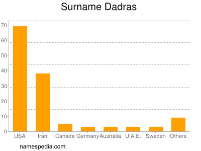 Familiennamen Dadras