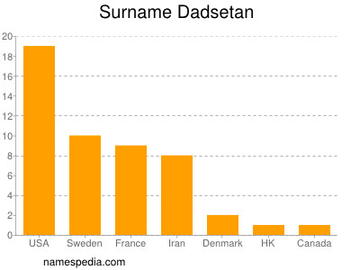 Familiennamen Dadsetan