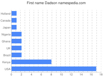 Vornamen Dadson