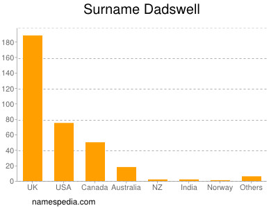 Familiennamen Dadswell