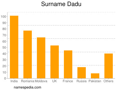 Surname Dadu