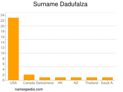 Familiennamen Dadufalza