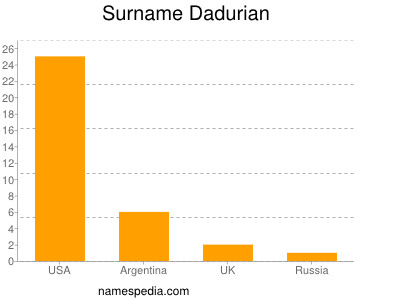 Surname Dadurian